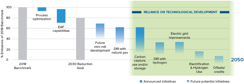 Reducing emissions from steel