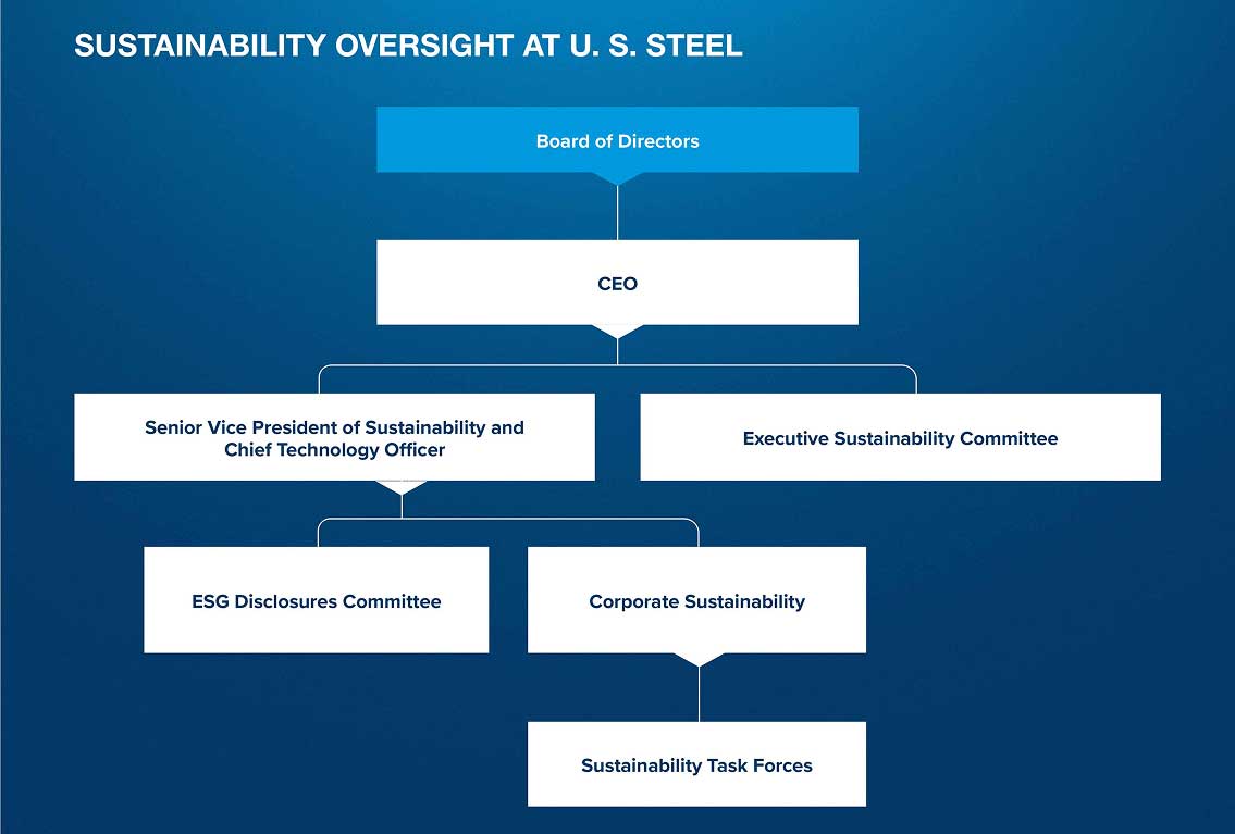 Sustainability Oversight at U.S. Steel