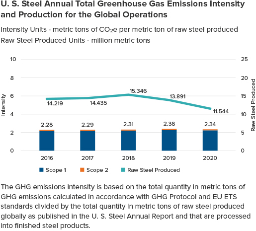 Sustainability Environmental Greenhouse Gas Emissions Www Ussteel Com Sustainability Environmental Greenhouse Gas Emissions Www Ussteel Com