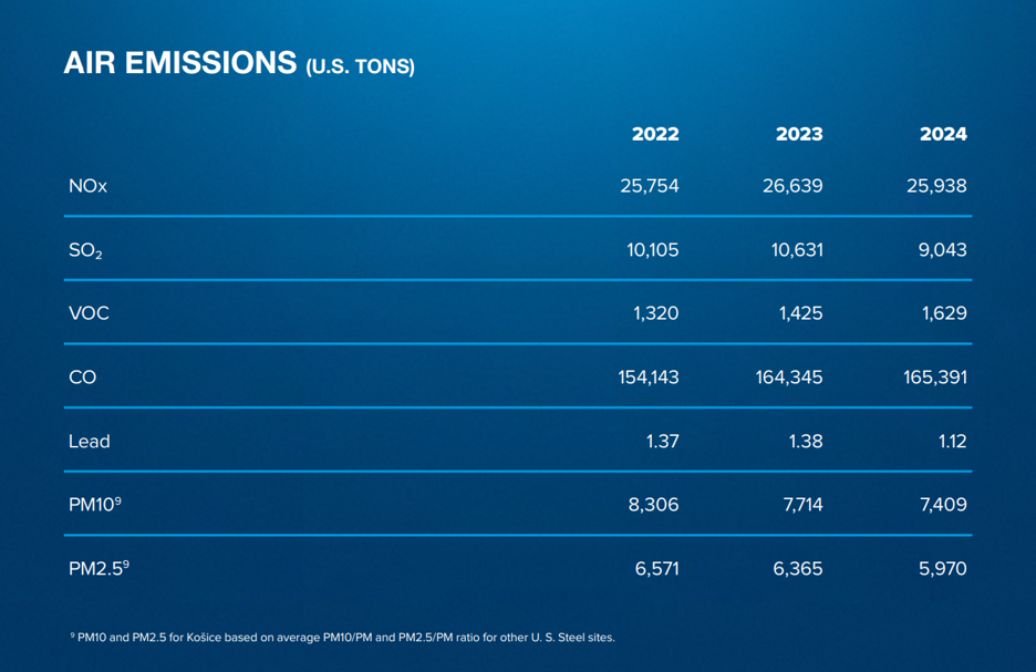 2024 Air Emissions