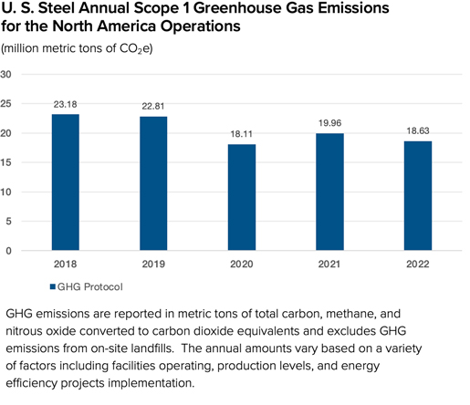 Reducing emissions from steel